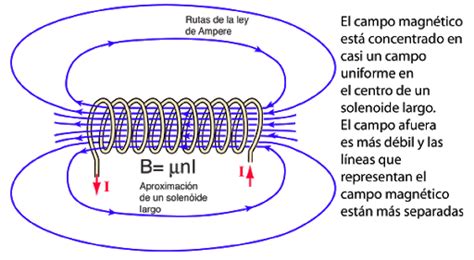 Solenoide Magnetismo