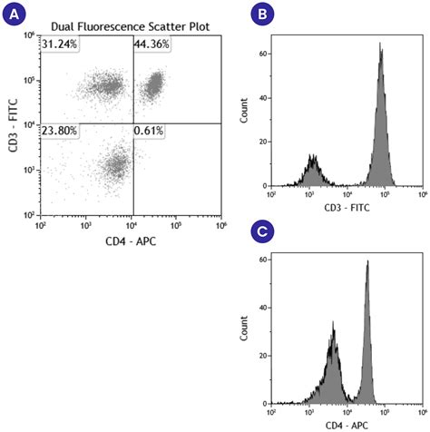 How To Interpret Flow Cytometry Data