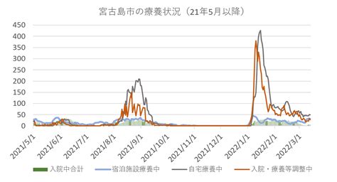 宮古地区の新型コロナウイルス療養状況（13日） 宮古毎日新聞社ホームページ 宮古島の最新ニュースが満載！