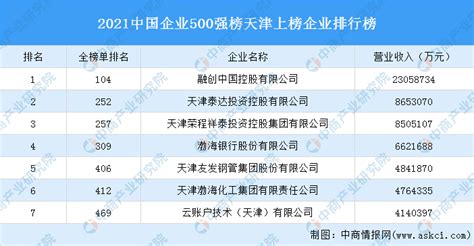 2021年中国企业500强榜天津上榜企业排行榜（附榜单） 排行榜 中商情报网