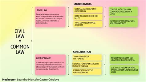 Cuadro SinÓptico Civil Law Y Common Law