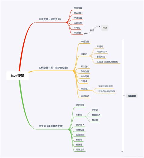 Java基础 Java变量总结学习完java变量后的总结 Csdn博客