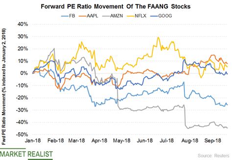 Comparing The Valuations Of The FAANG Stocks