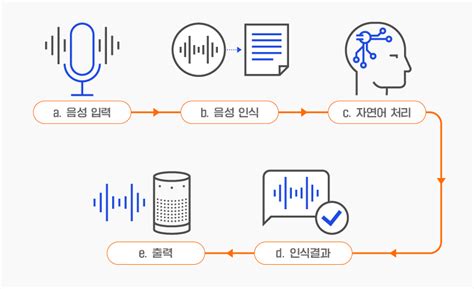 음성인식 기술의 한계와 가능성국경과 언어를 넘는 소통의 단초가 되다