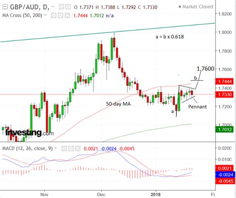 Pound-to-Australian Dollar Rate Forecast for Week Ahead