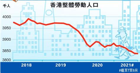 【商報圖說】失業率減勞動人口亦減 香港商報