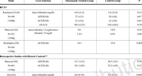 Liver Function And Fluconazole Prophylaxis Download Scientific Diagram