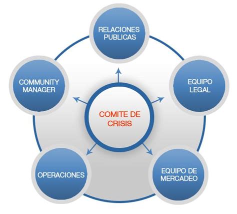 Para Empresas Manejo De Crisis En Redes Sociales Pie Chart Procrastination Insight