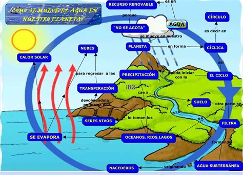 Diagrama Ciclo Del Agua