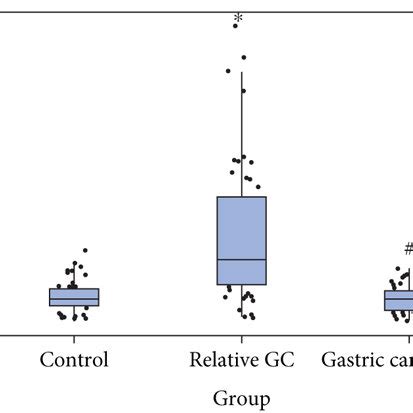 A Glutathione Serum Level Gsh Expressed In Mol Ml B Serum