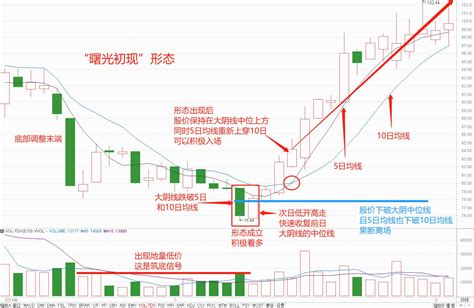 炒股，如果看到“曙光初现”的k线形态，这是见底信号 哔哩哔哩