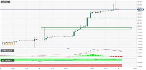 usdtry price analysis pulls    neighbourhood  fresh