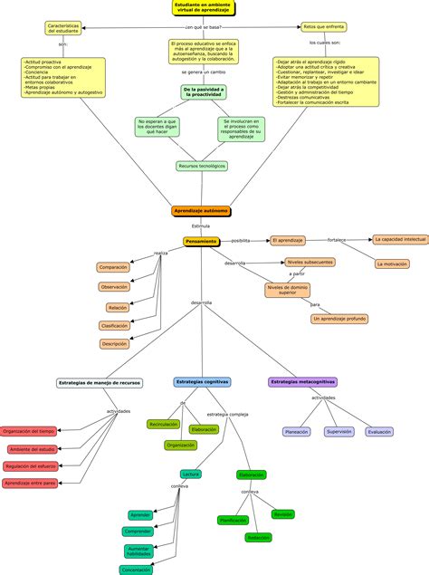 Curso Proped Utico Unadm Mapa Conceptual