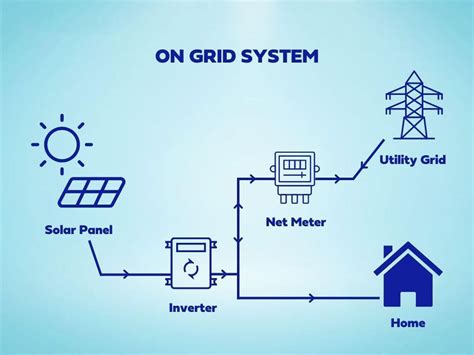 Solar On Grid System LPRENEWABLES