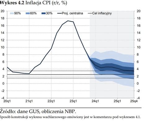 NBP kreśli czarny scenariusz Jest najnowsza prognoza inflacji Money pl