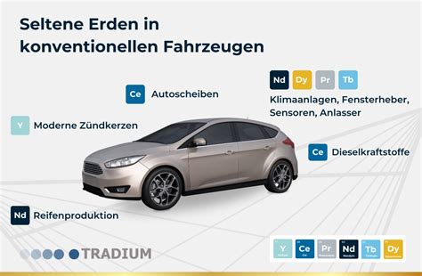 Seltene Erden in Autos von der Zündkerze bis zur Klimaanlage