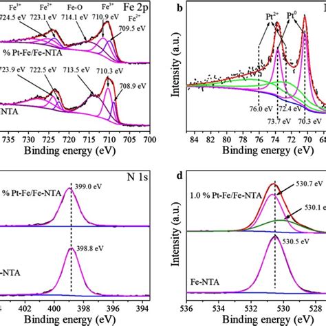 Xps Spectra Of Pt Fefe Nta Catalysts A Fe 2p Spectra B Pt 4f