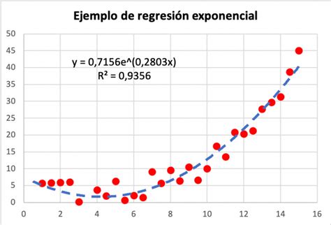 Regresión no lineal