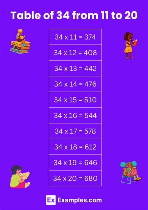 Multiplication Table of 34 - Solved Examples, PDF