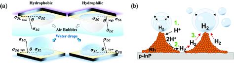 Electrode Surface Modifications For Increased Gas Bubble Detachment In