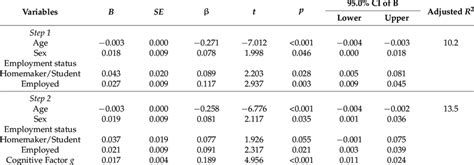 Summary Of Hierarchical Multiple Regression Results Download