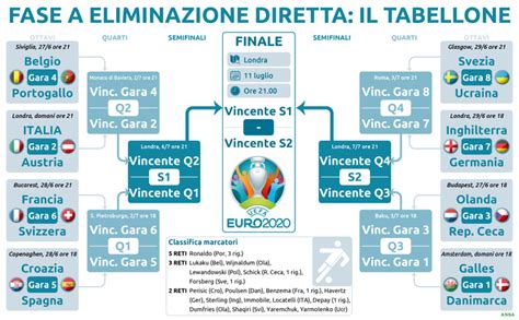 Europei Il Tabellone Degli Ottavi Di Finale