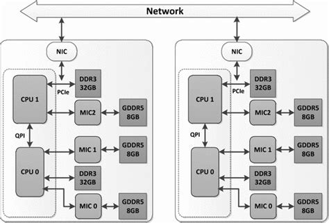 Rough architecture of Tianhe-2 computing nodes | Download Scientific ...