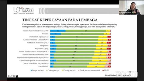 Survei LSI Tingkat Kepercayaan Publik Ke Polri Anjlok