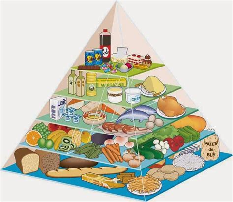 Santé And Bien être La Pyramide Alimentaire