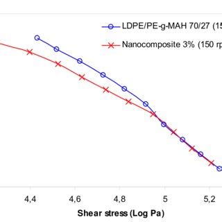 Steady Shear Viscosity Vs Shear Rate Of Nanocomposite 1 Wt And