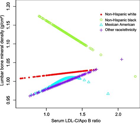 The Correlation Between Serum Ldl C Apo B Ratio And Lumbar Bmd In Males Download Scientific