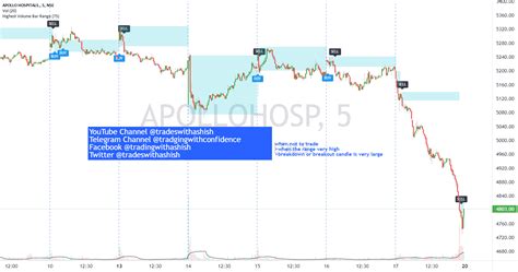 How to use Volume Bar Breakout and Breakdown Indicator for NSE ...