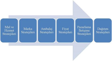 Pazarlama Stratejileri Nelerdir Sezgin Koyun