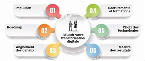 Momen Transition Des Organisations Succès De La Transformation Digitale