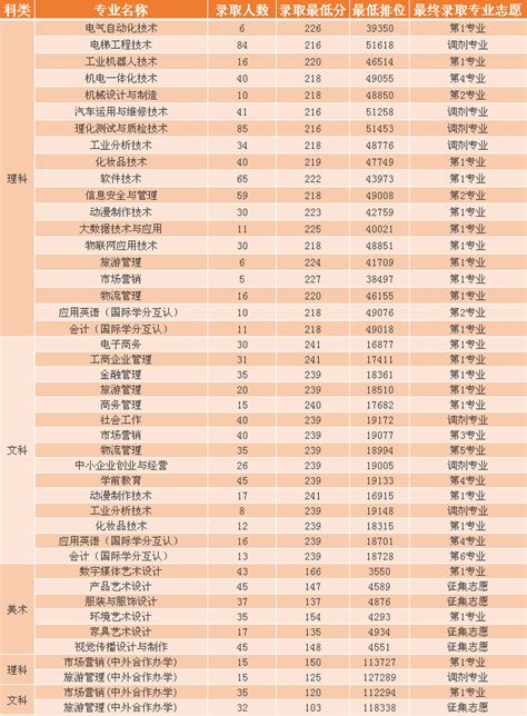 2021年中山职业技术学院春季高考招生简章 技校招生