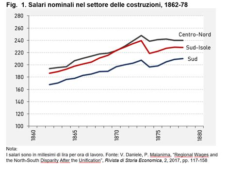 Il Divario Nord Sud Dopo Lunit Ditalia Una Ricerca Sui Salari