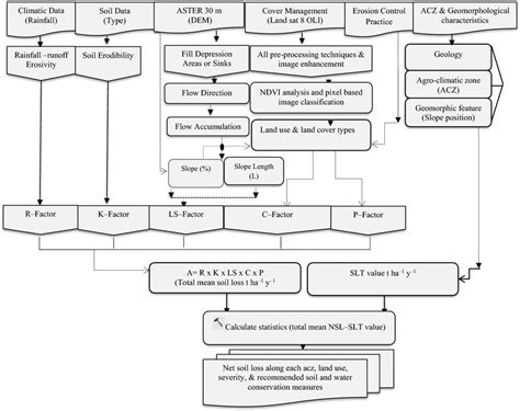 Improved Methods Of Soil Erosion Hazard Assessment For Soil And Water