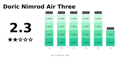 Dna3 股息和历史、除息日、收益率 Doric Nimrod Air Three