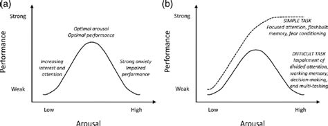 A The Yerkes And Dodson Law Yerkes Dodson Diamond