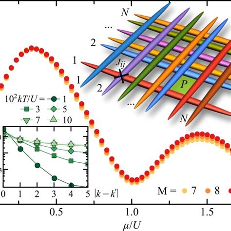 Phase diagram at kT/U = 0.05 with the Hilbert-space basis enlarged to 4 ...