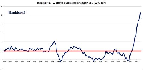 Inflacja Hicp W Strefie Euro Grudzie Finalne Dane Bankier Pl