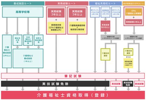 【図解あり】介護福祉士試験の受験資格と対象者をわかりやすく紹介 介護福祉士国家試験コラム