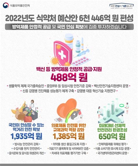 2022년도 식약처 예산안 6446억 원 편성