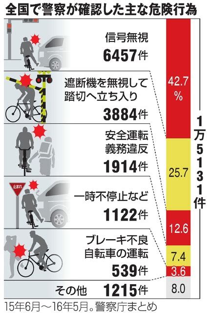 70以上 自転車 危険運転 221308 自転車 危険運転 逮捕