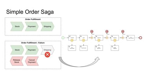 KieLive#20: Saga pattern powered by Kogito - Speaker Deck