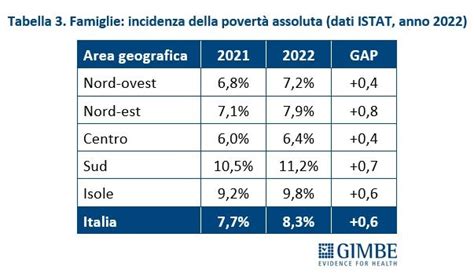 Sanit Nel Quasi Due Milioni Di Persone Non Avevano I Soldi Per