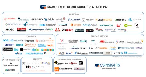 Robot Startups Working In Factories Homes And Hospitals