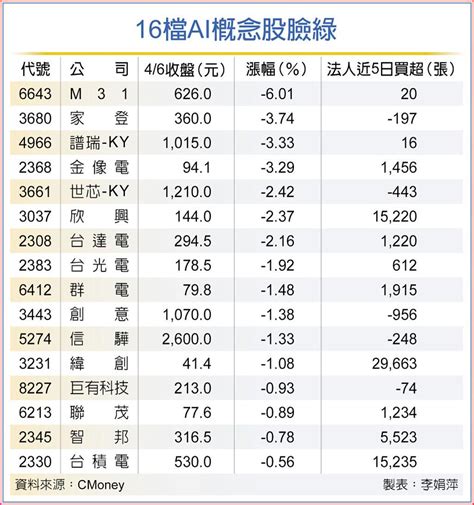 Chatgpt受挫 Ai概念股臉綠 上市櫃 旺得富理財網