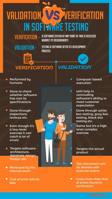 Difference Between Verification And Validation Testing Infographic