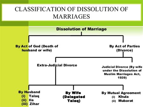 Divorce In Muslim Law The Lawyers And Jurists